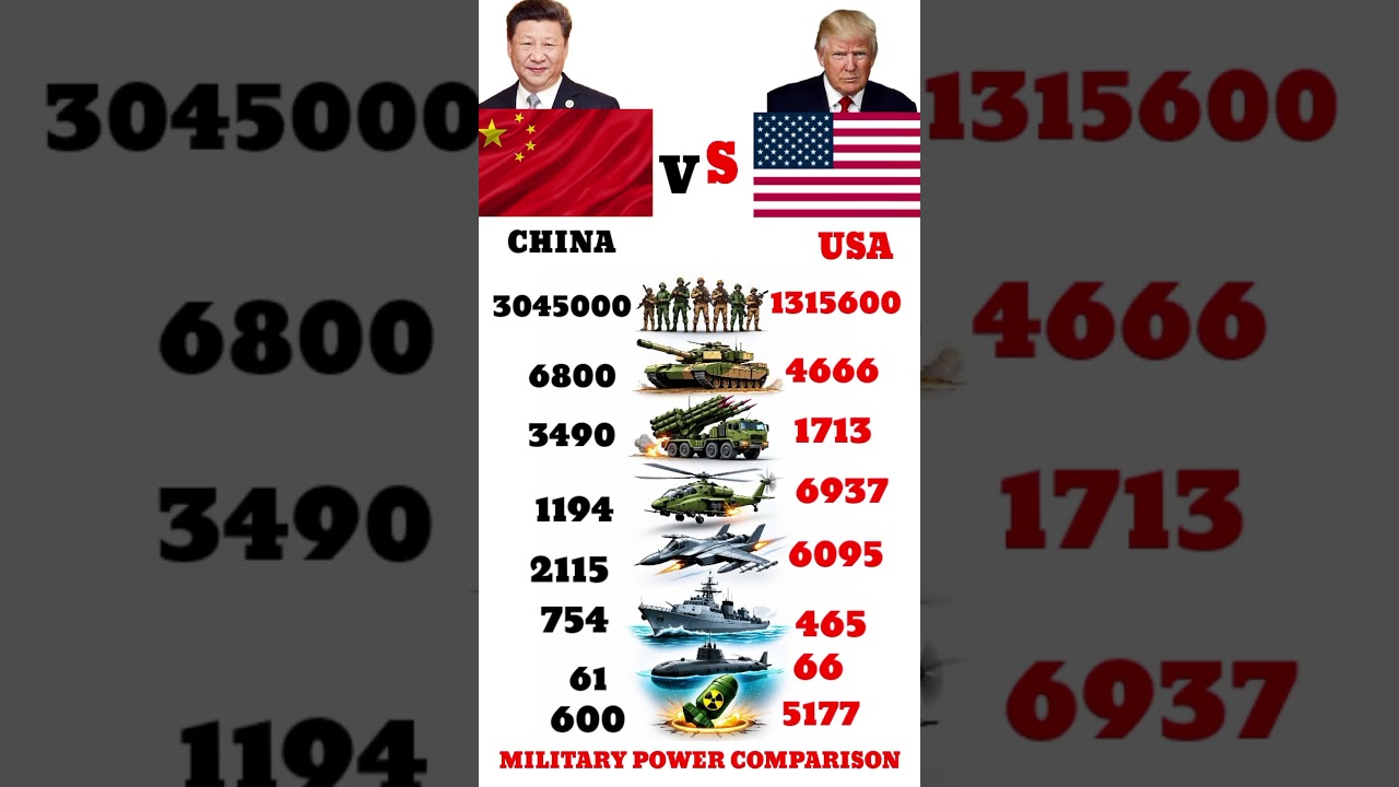China vs USA Military Power Comparison 2025 #military #army #militarypower #powercomparison