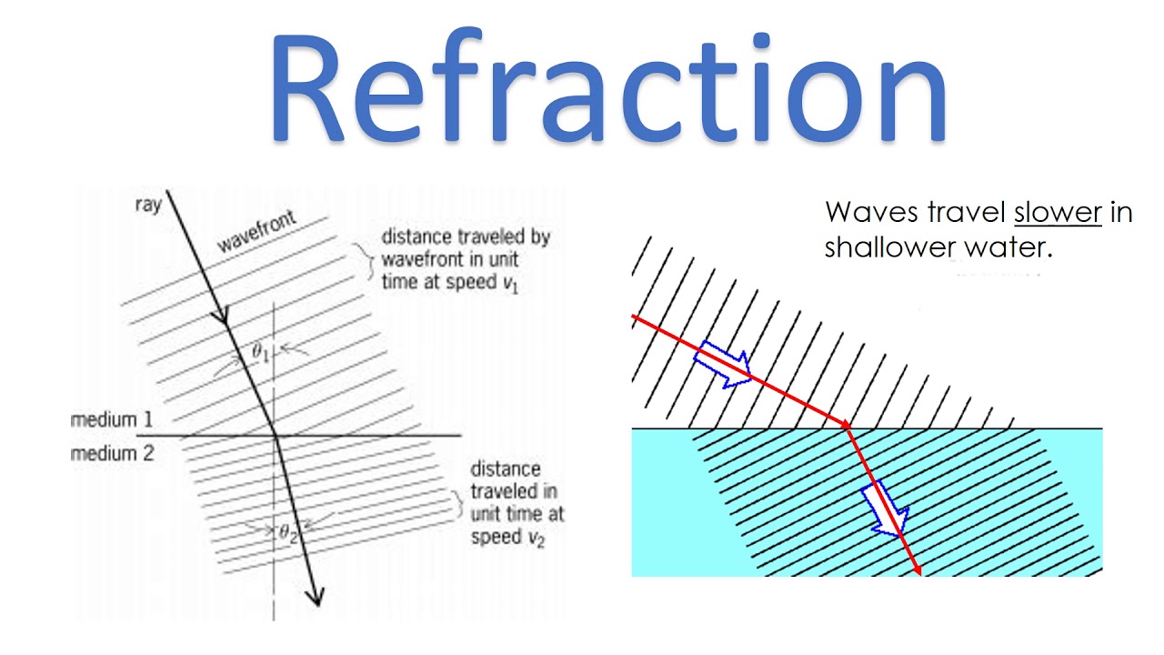 GCSE Physics: Waves in a ripple tanks
