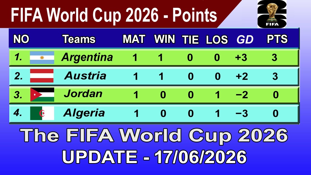 FIFA World Cup 2026 Points Table - LAST UPDATE 17/06/2026 | FIFA World Cup 2026 Table
