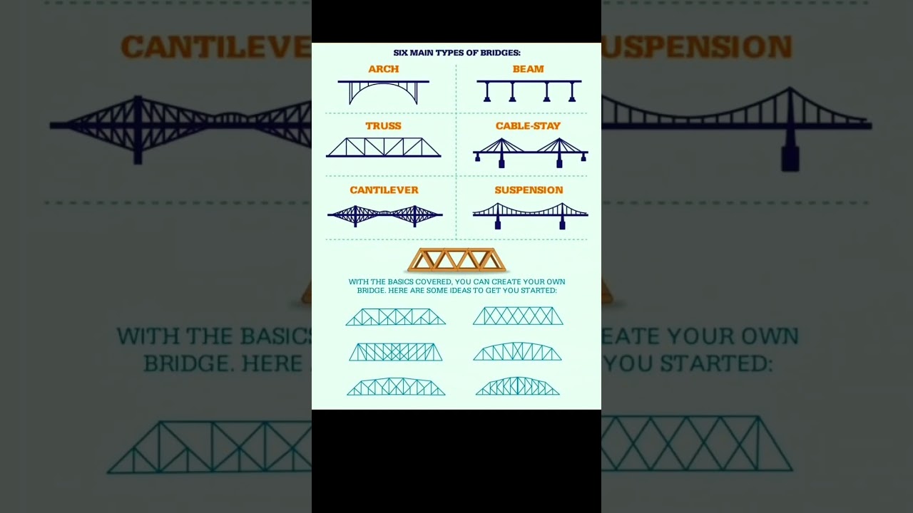 Types of #Bridges | #Shorts #Construction #CivilEngineering