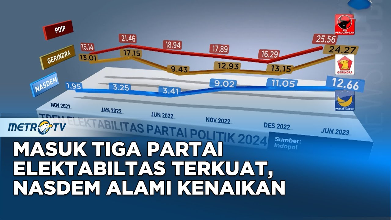 Bicara Politik - Partai NasDem Masuk Tiga Besar Parpol Elektabilitas Terkuat