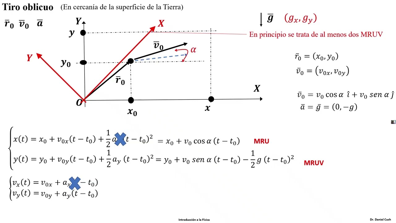 Clase 3 2 de 3 Tiro oblícuo Cercanía del tiro Ecuación de la trayectoria