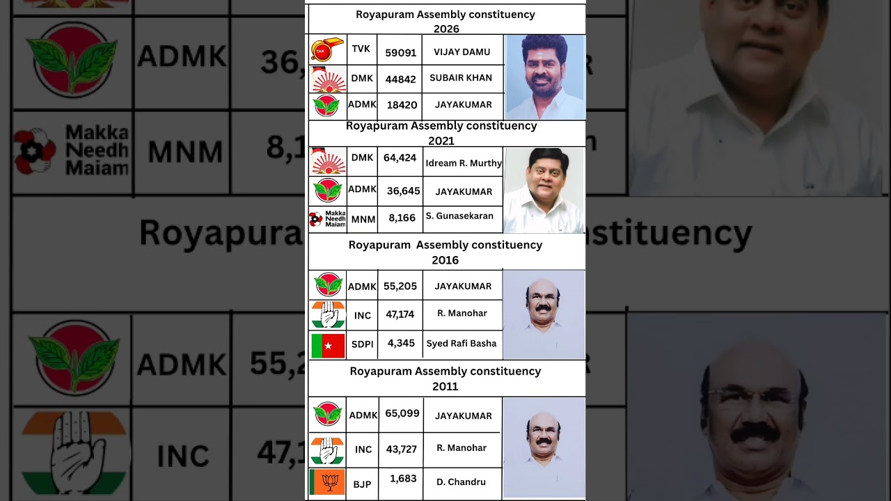 Royapuram Assembly constituency #motivation #election #tn #tnelection2021 #tnelection26