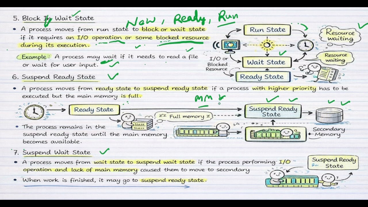 Handwritten Notes on Wait State & Suspend States | Operating System