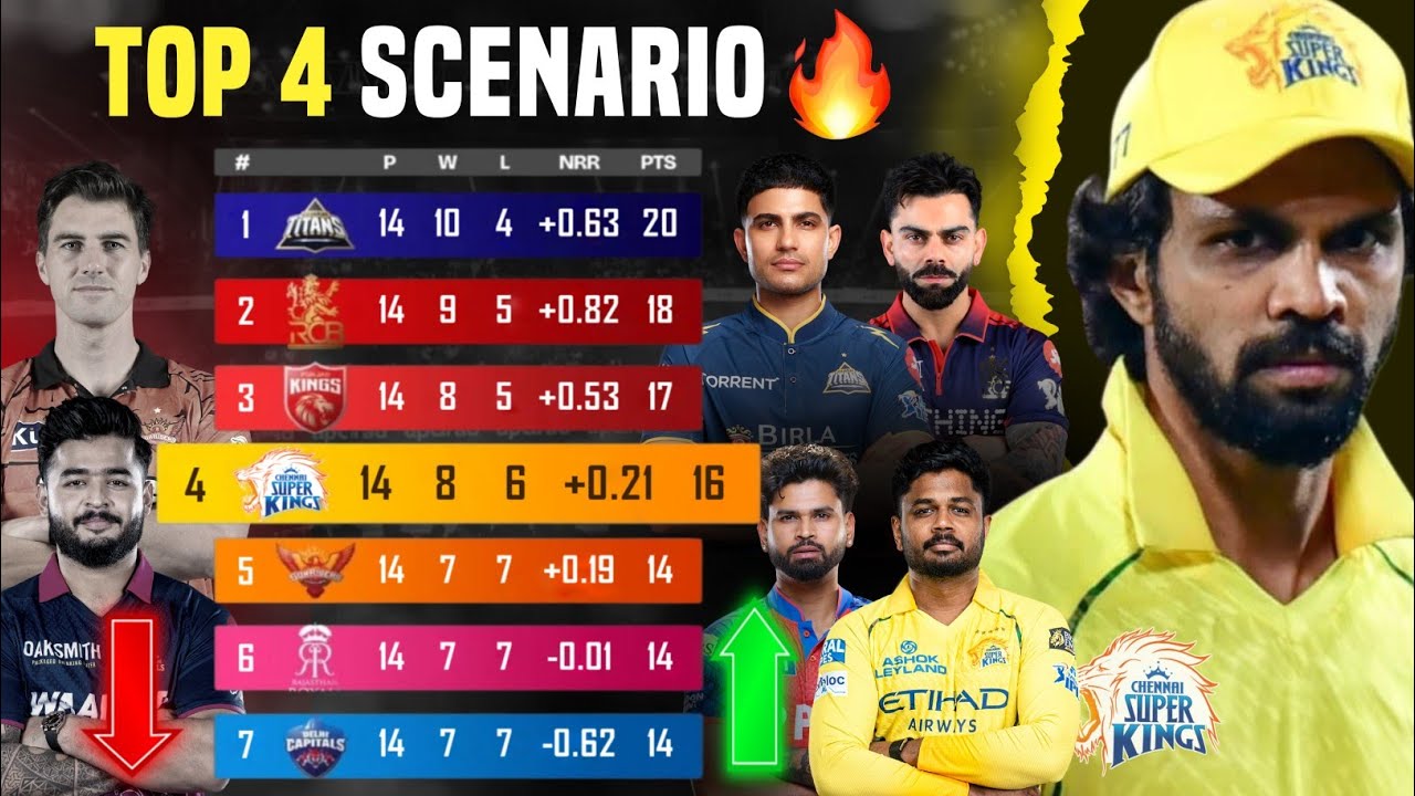 CSK SIMPLE TOP 4 QUALIFICATION EXPLAINED 🔥 HOW CSK QUALIFY FOR IPL 2026 PLAYOFFS