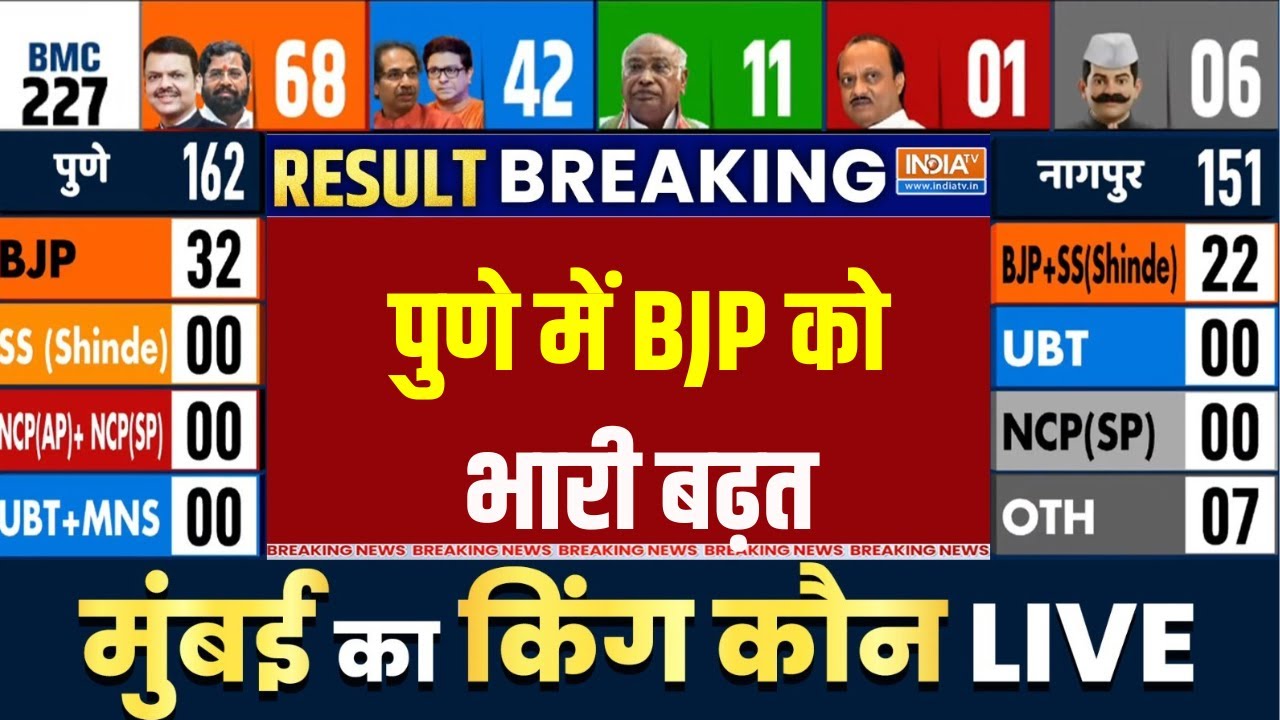 BMC Elections 2026 :  पुणे में BJP को  भारी बढ़त, NCP को हो रहा नुकसान