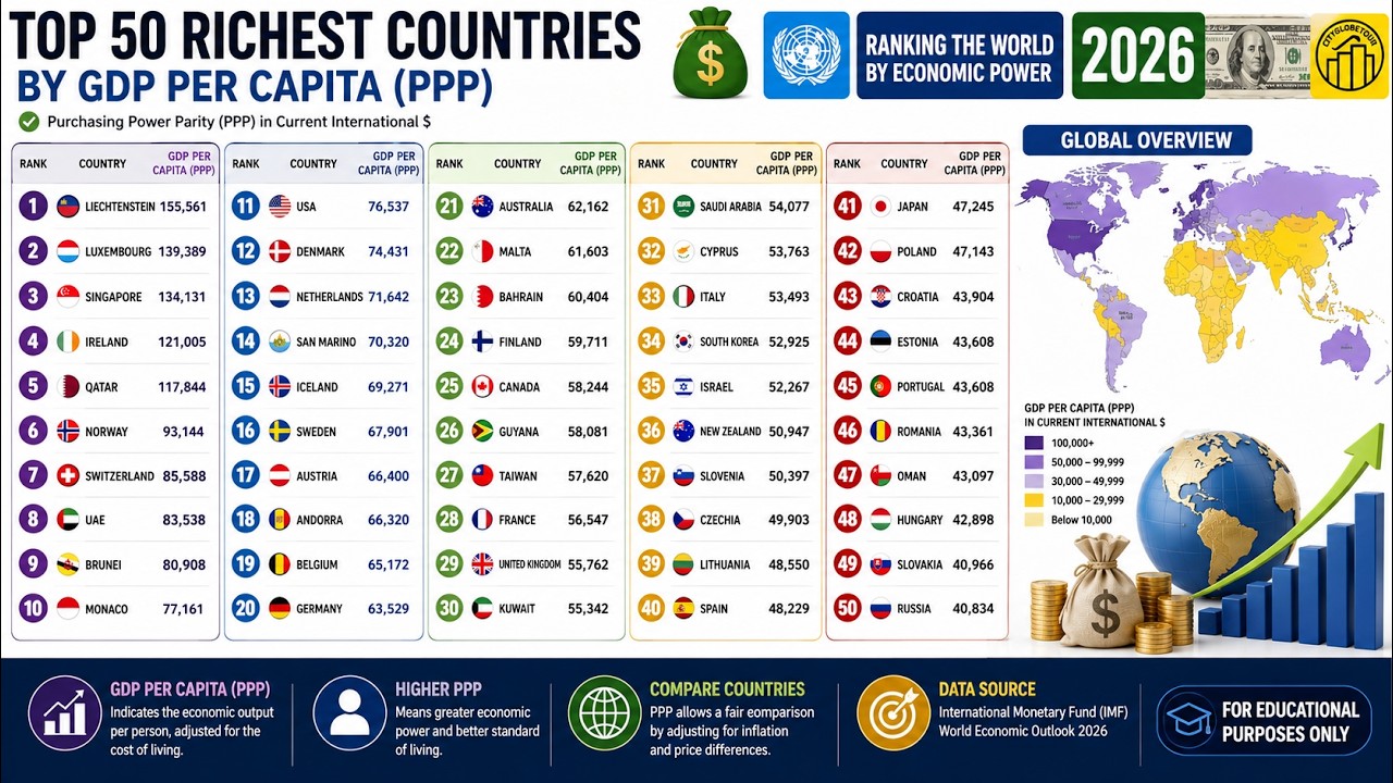 The World's RICHEST COUNTRIES by GDP Per Capita (PPP)