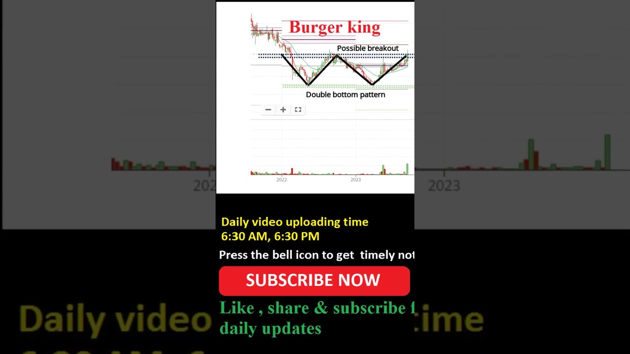 😍🔥 Burger King breakout 👌buy or sell ⁉️ swing trading ✌️#shorts #shortsfeed #stockmarket