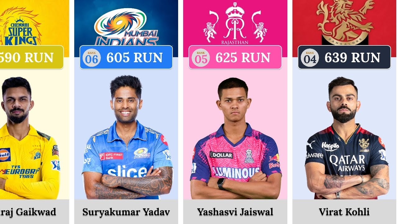 Most Runs in IPL 2023 | Orange Cap Winner 2023 | #viratkohli #ipl2023 #subhmangill #csk