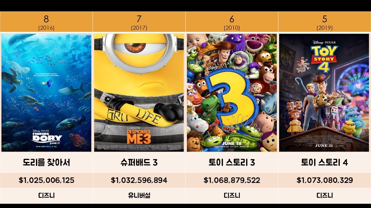 역대 애니메이션 영화 흥행 세계 순위 Top 100