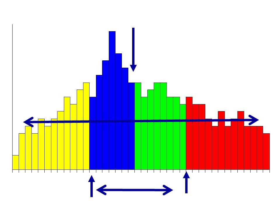 Paramètres descriptifs d'une distribution