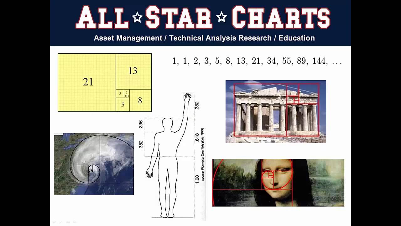 JC Parets Technical Analysis on Allstarcharts