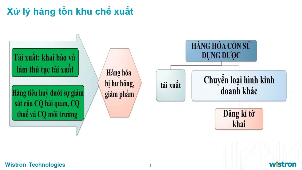 Giới thiệu về doanh nghiệp chế xuất và quy trình xuất nhập khẩu