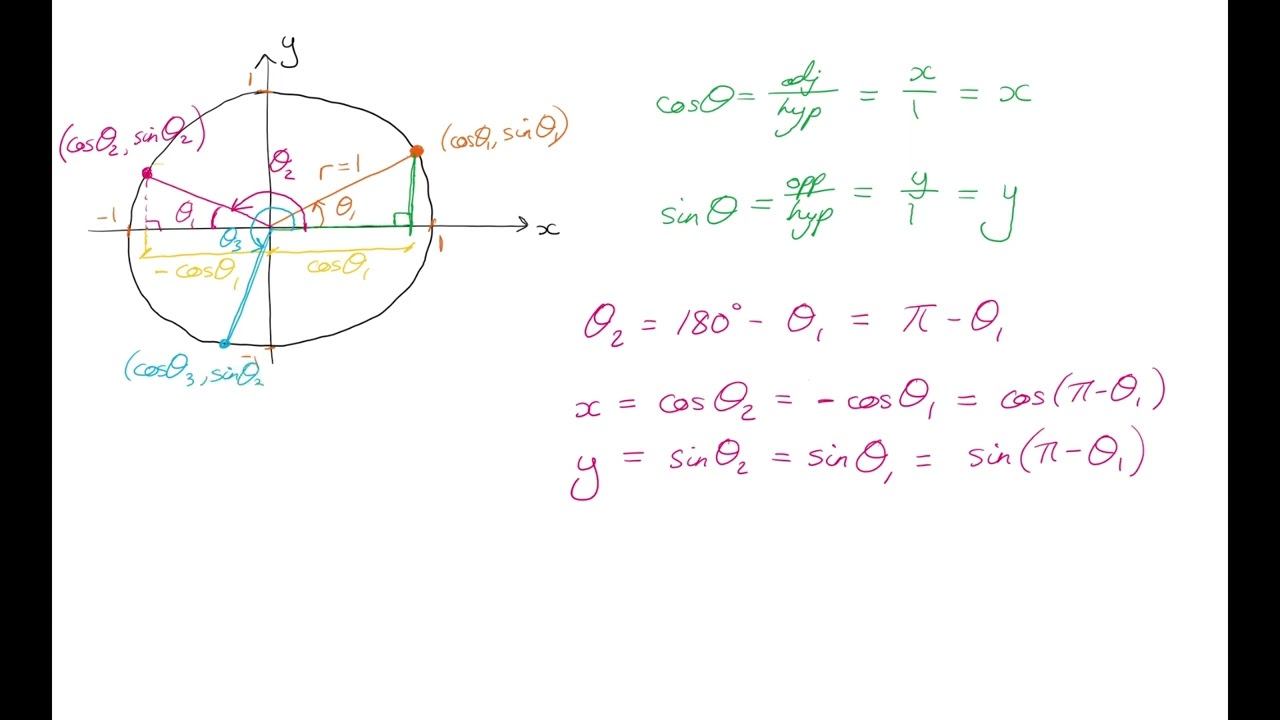 MAI HL: The Unit Circle and Trigonometric Functions