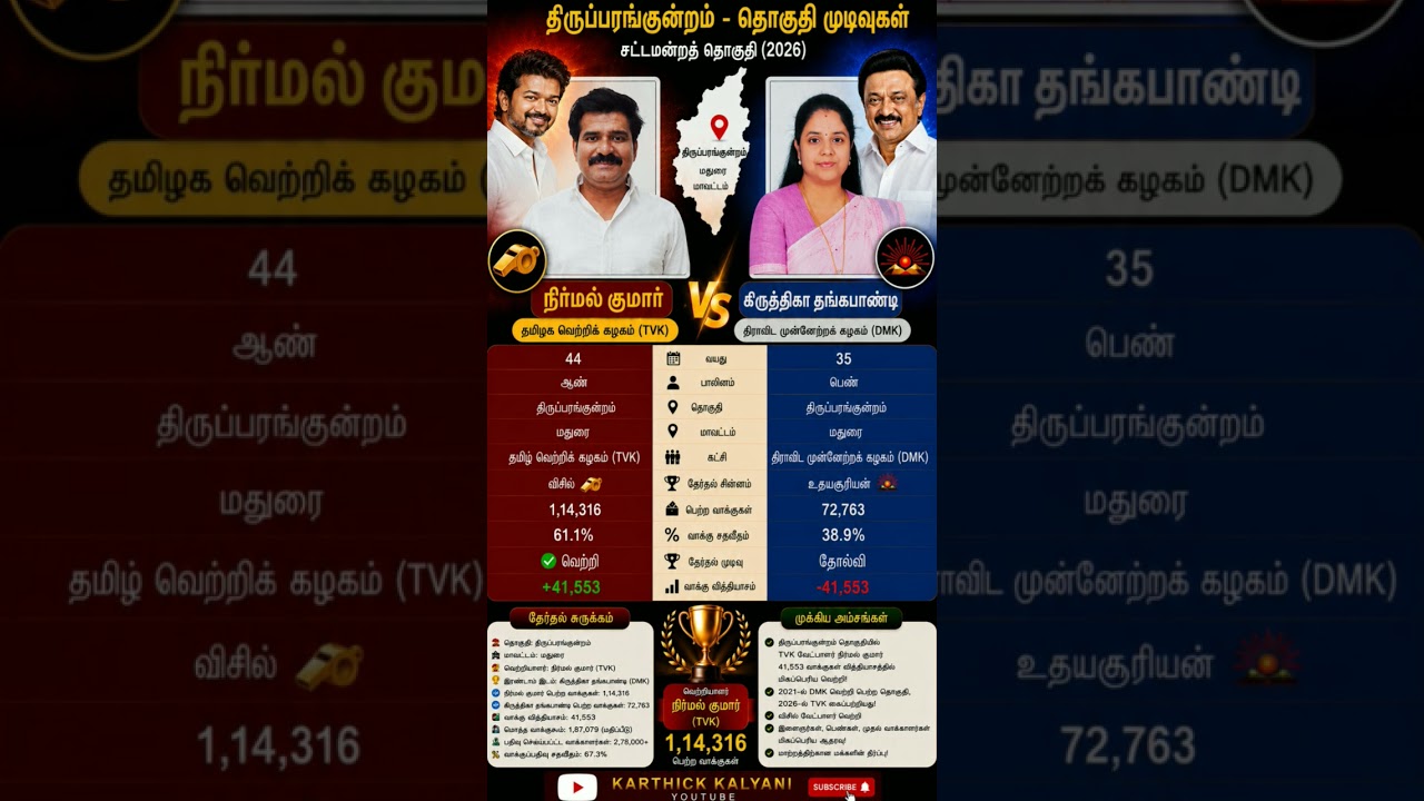 CTR NIRMAL KUMAR WINNER  #tvk #dmk #thiruparangundram #nirmalkumar