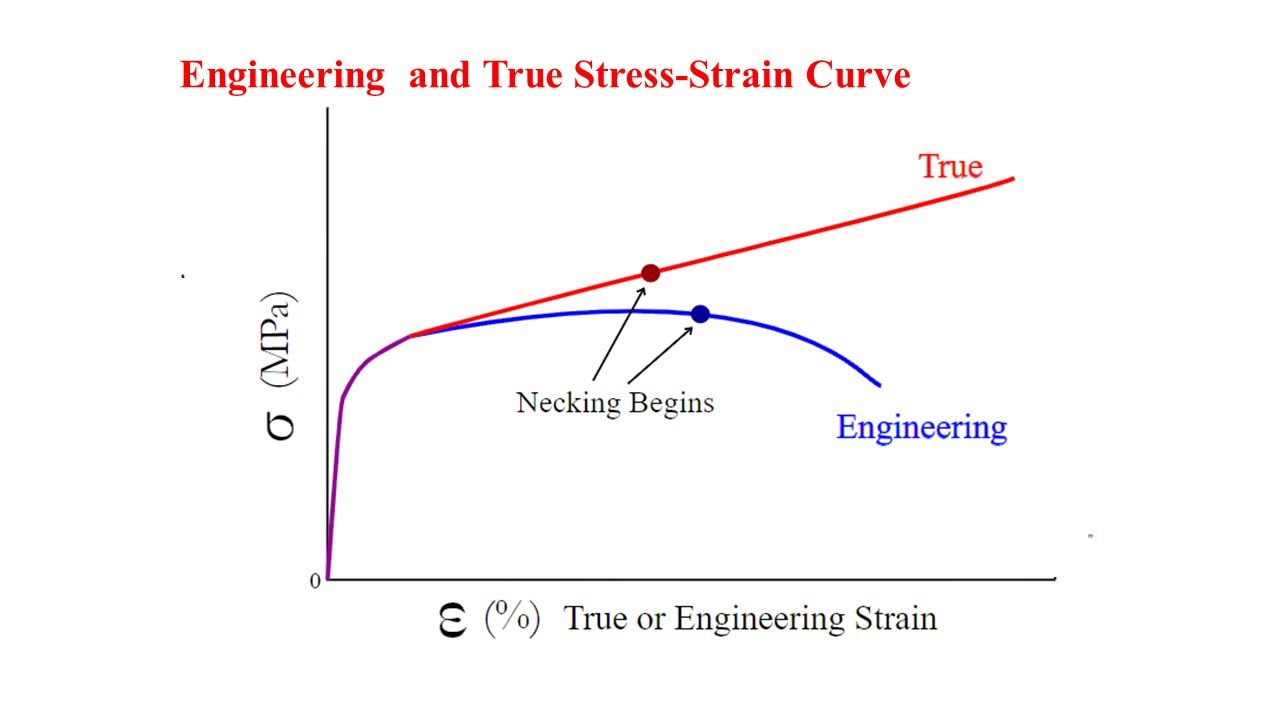Converting Engineering to True stress-strain curve using Excel and Abaqus