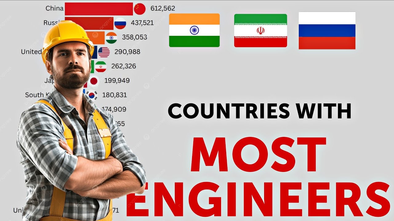 Countries With Most Engineers (1990 - 2026)