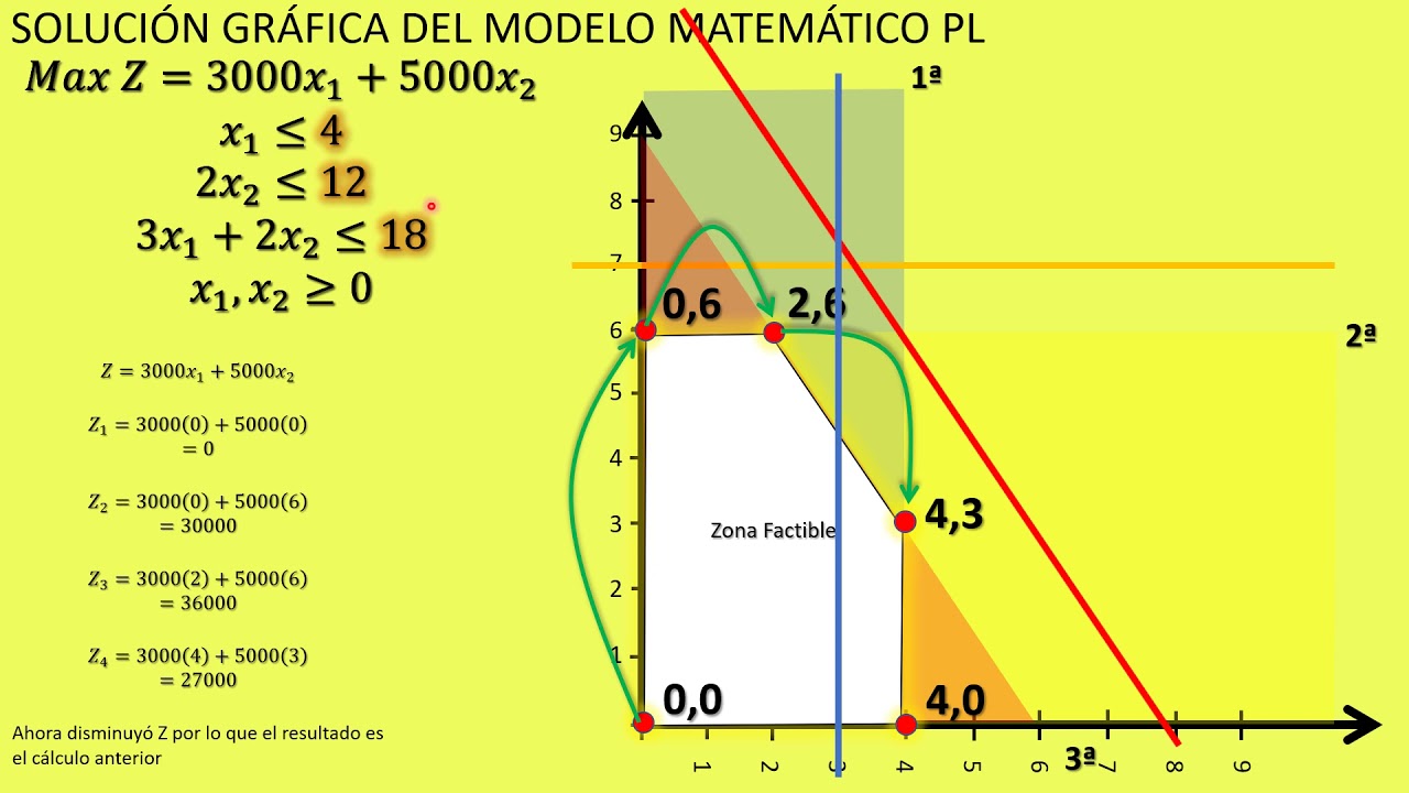 PL. CLASE 5. Análisis de Sensibilidad (precios sombra) para varios problemas.