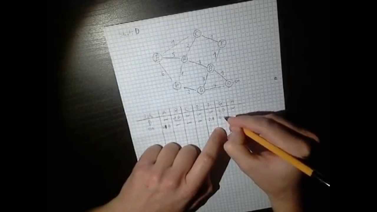 Algorytm Dijkstry (for dummies)