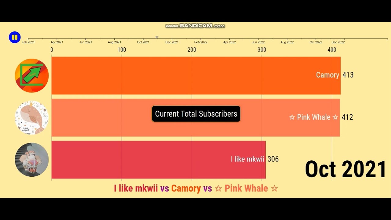 [Request] I like mkwii vs Camory vs ✩ Pink Whale ☆ - Future Sub Count (2021-2022)