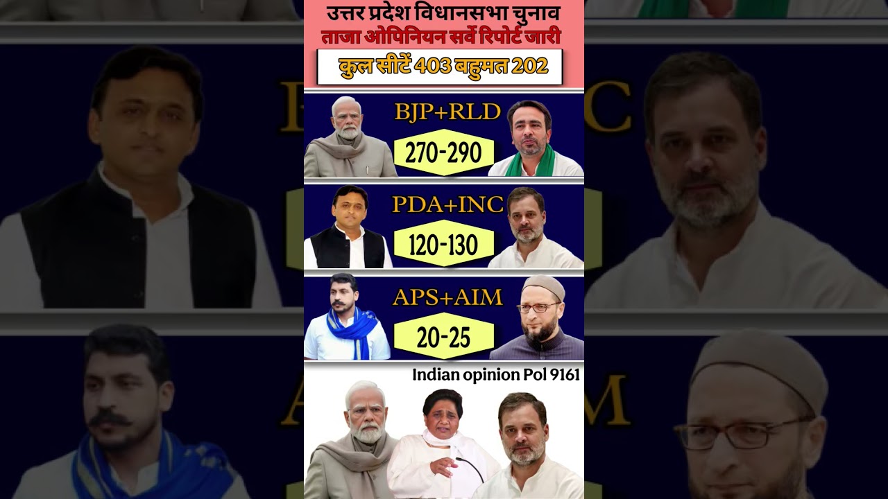 UP Assembly Election 2027| Opinion Polll Who will Next CM? | Latest C-voter Survey#bjp #modi