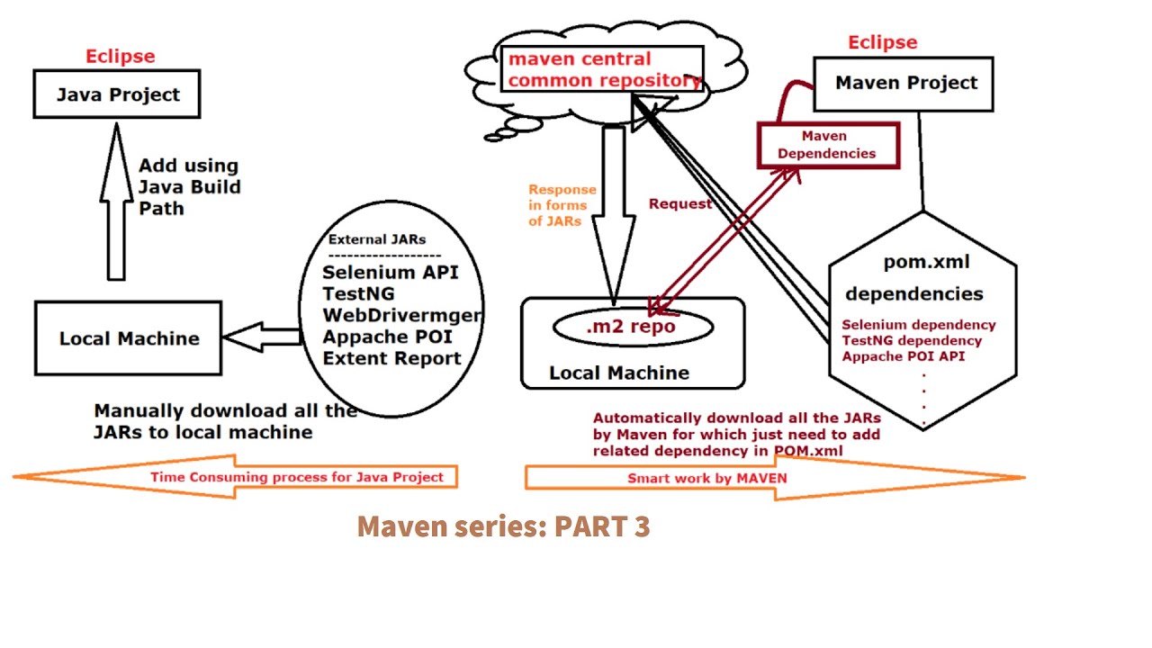 How to Setup Maven for Eclipse & Windows Machine in easy way | Create Maven project | #AjAutomation