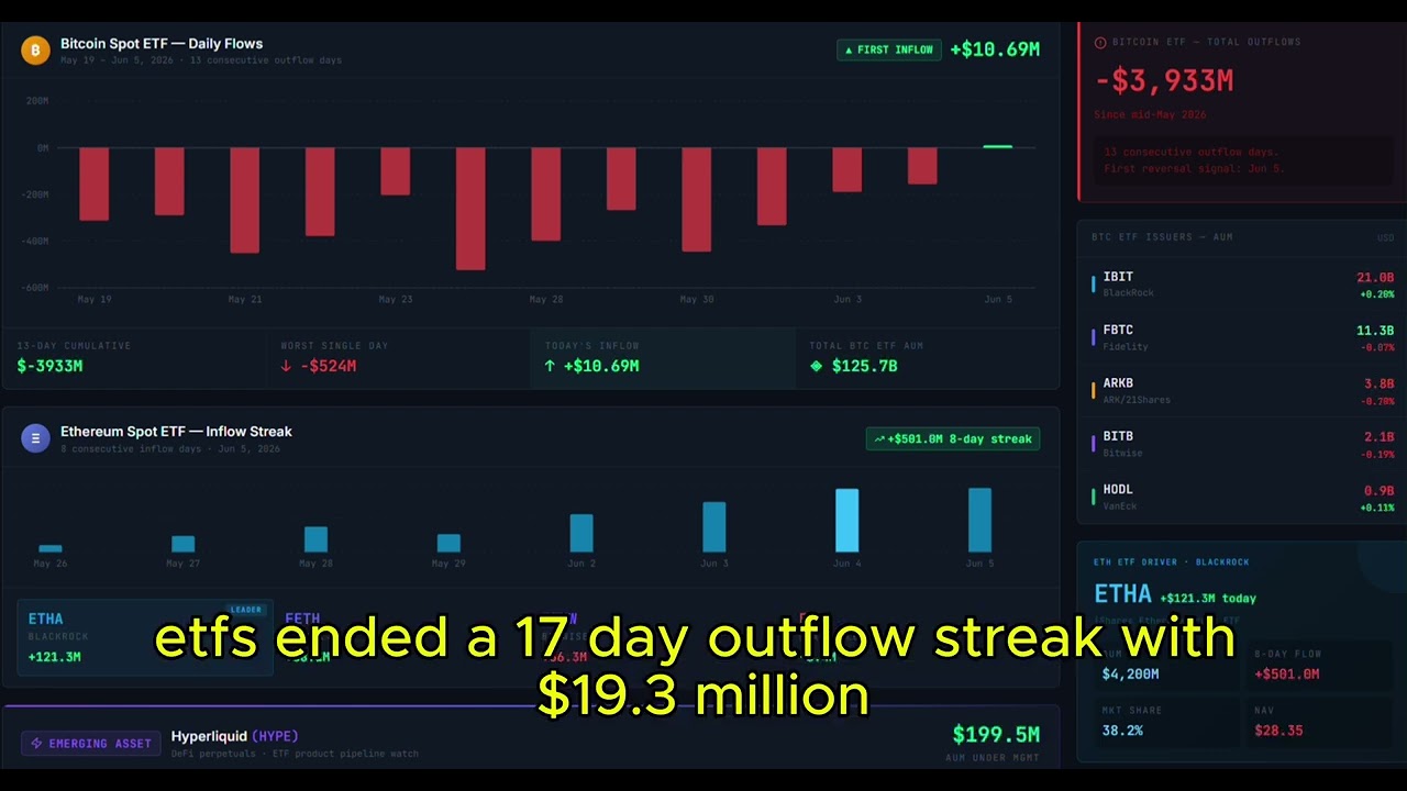 Bitcoin ETFs End 13-Day Outflow Streak: Real Reversal or Temporary Bounce?