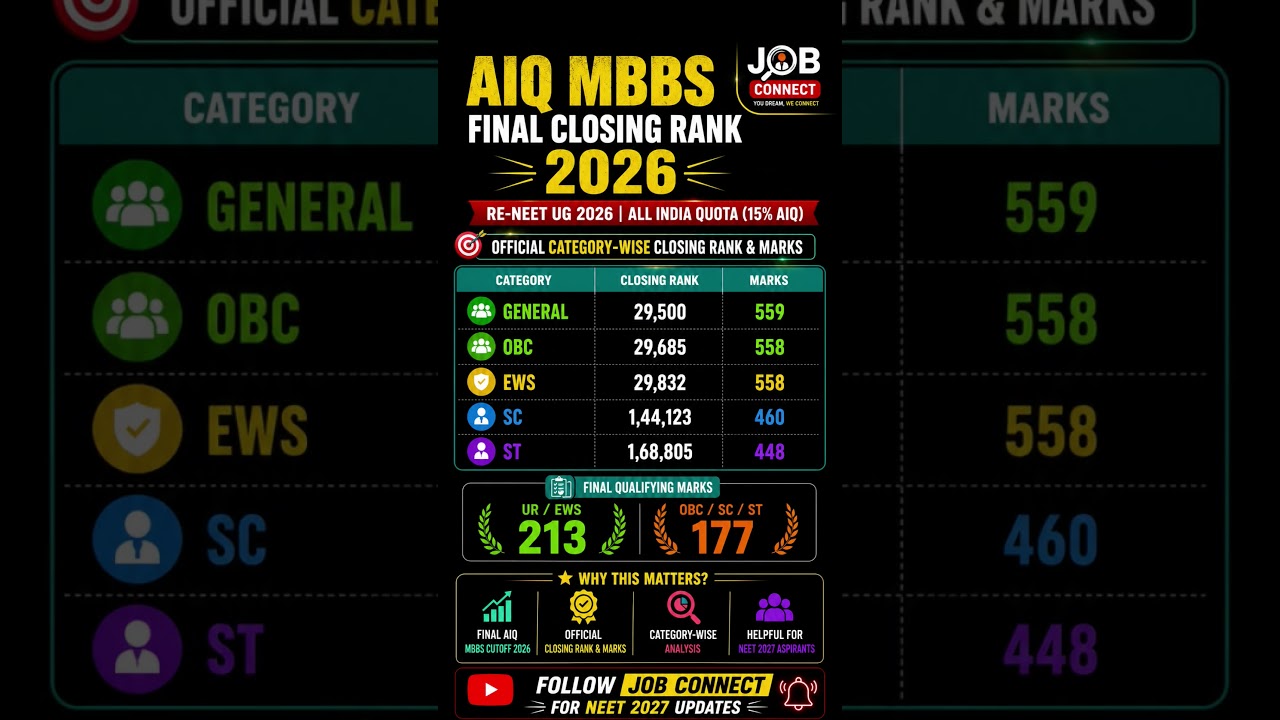 AIQ MBBS Final Closing Rank 2026 🔥 Category Wise Cutoff | RE-NEET UG 2026 | AIQ Official Analysis