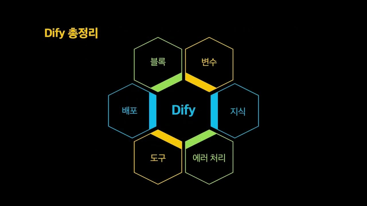 [SWTT] Dify 튜토리얼 (5/5): 코딩 몰라도 할 수 있다! 나만의 AI 서비스 만들기