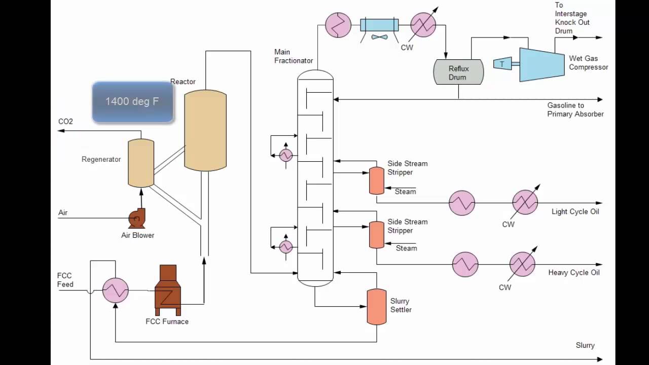 FCC Process Description