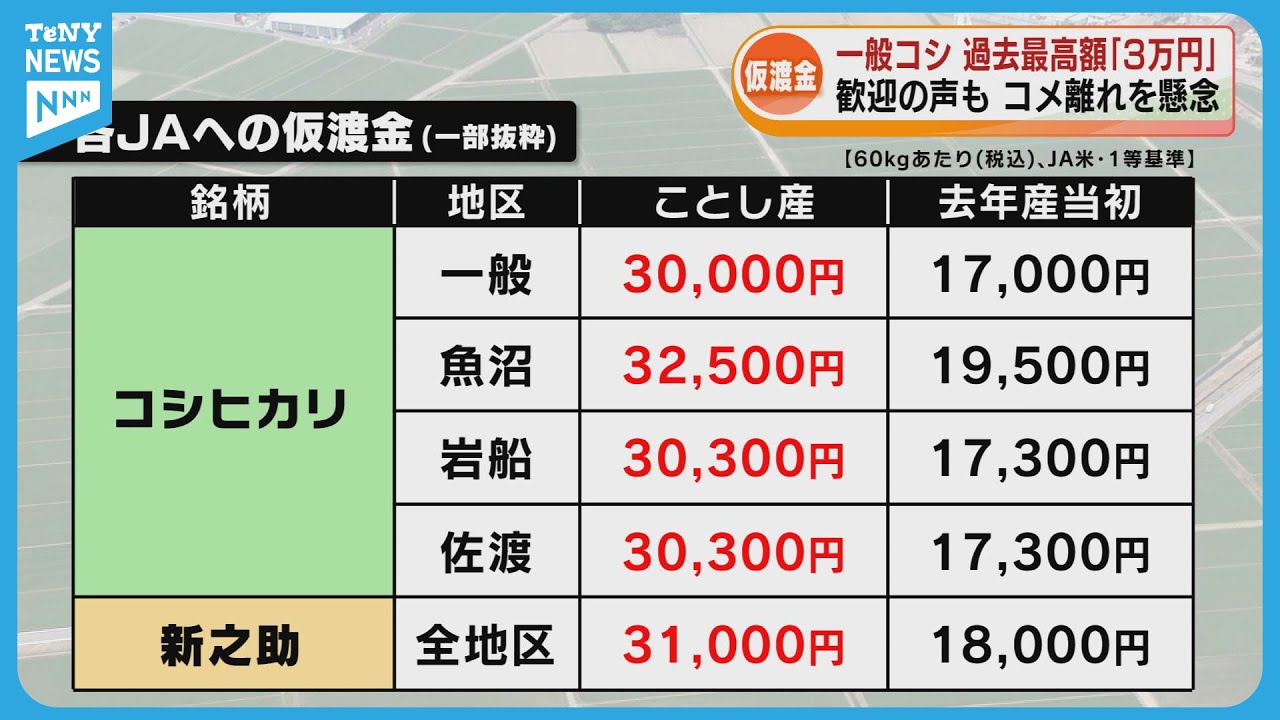 【コメ】過去最高額の“3万円”　一般コシヒカリの「仮渡金」が去年の倍近くに《新潟》
