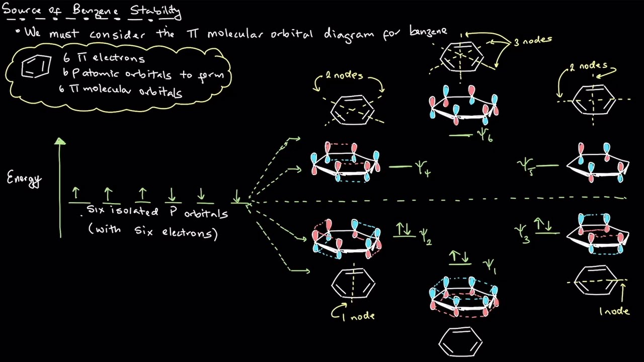 Aromaticity and Molecular Orbital Theory: Benzene, Hückel's Rule, and Frost Circles