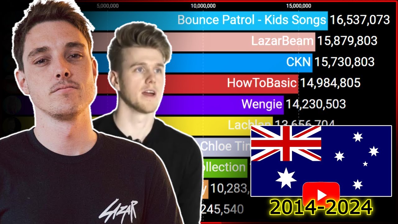 TOP 10 Most Subscribed Australians (2014-2024)