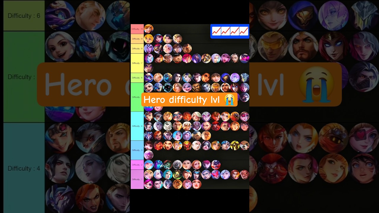 MLBB All Heroes Difficulty Level List | Official Hero Guide 2025