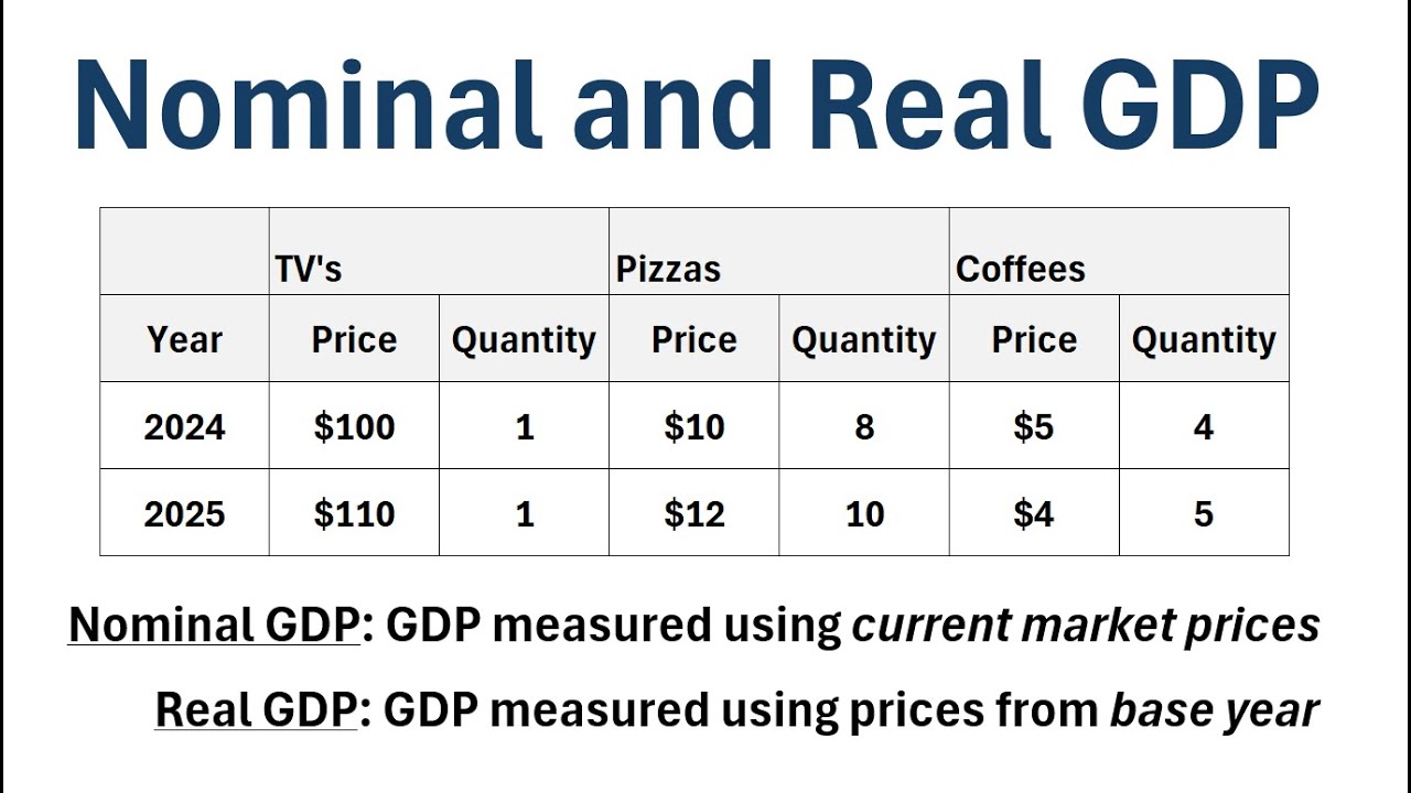 How to Calculate Nominal GDP and Real GDP