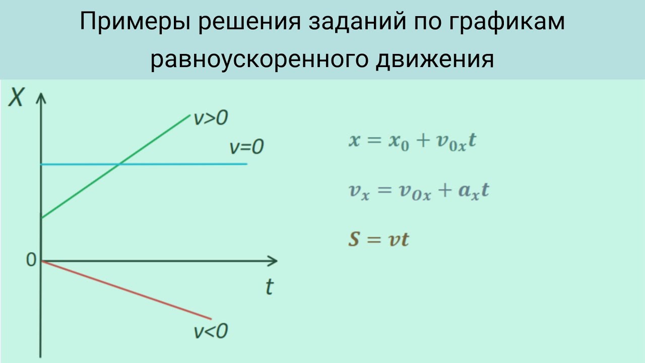 Физика ЕГЭ 2025 | Примеры всех типов задания с множественным выбором по графикам движения