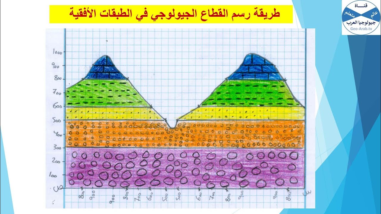 ح8: كيفية رسم الطبقات الأفقية علي القطاع البروفيلي من الخريطة الكنتورية .