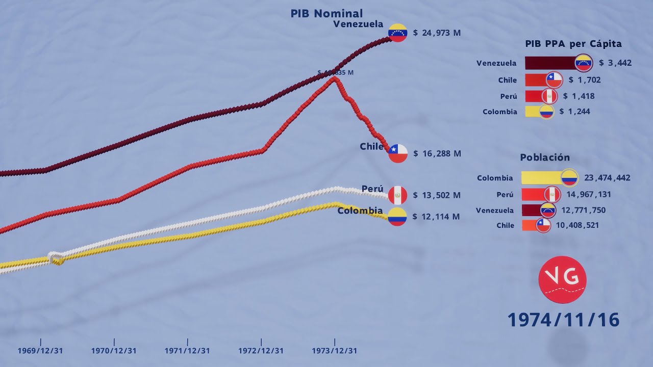 Chile, Colombia, Perú y Venezuela Economía Comparada 1960 - 2026