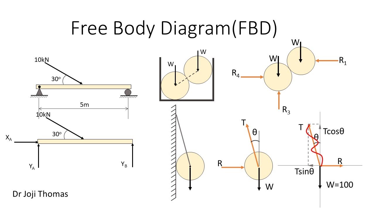 Free Body Diagram: Engineering Mechanics