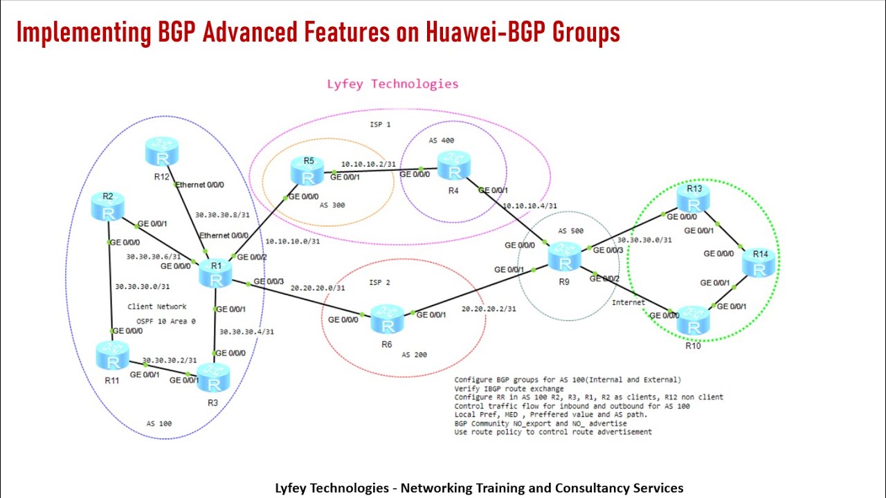 Huawei Lab Simulations Part 11: Implementing BGP Advanced Features on Huawei-BGP Groups