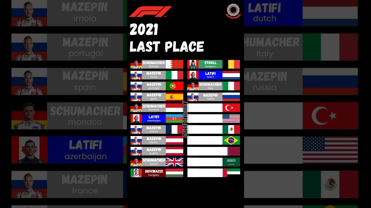 F1 2021 last place
