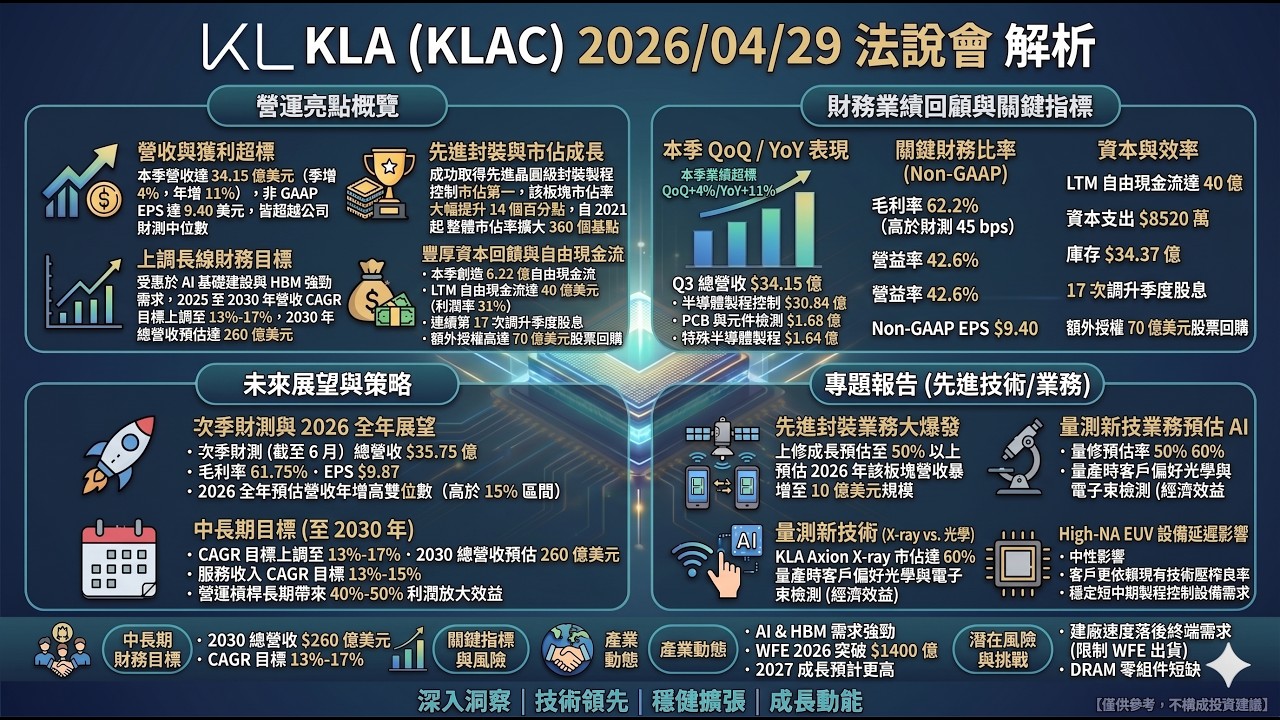 2026/04/29 KLA (KLAC) 法說會：Q3營收超預期&times;先進封裝大爆發&times;上修2030長期展望｜#KLA #KLAC #半導體設備 #先進封裝 #AI概念股 #法說會 #半導體 #台積電