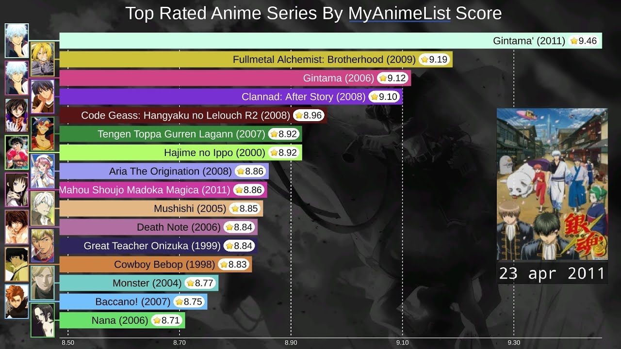 Top 15 Most Rated Anime Ranking History (2006-2019)