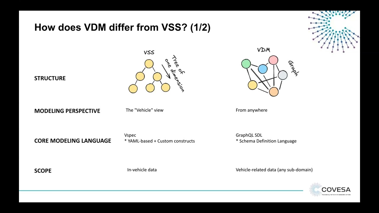 COVESA Vehicle Data Model (VDM)