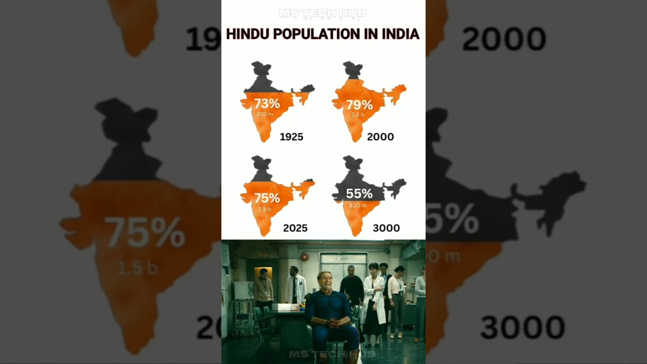 Hindu Population in India 🇮🇳 (1925&ndash;3000) 📜📊📈 | Shocking Trends 🔮🔥....