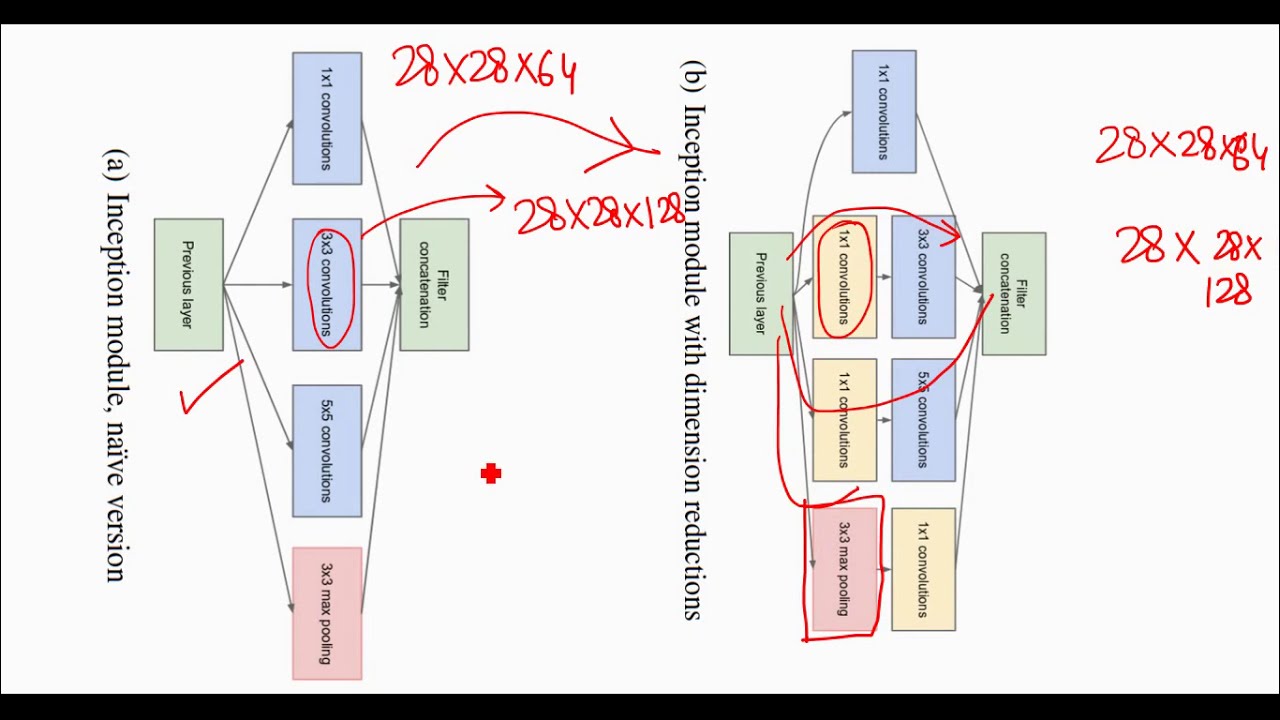Inception: GoogLeNet Architecture (in Hindi)