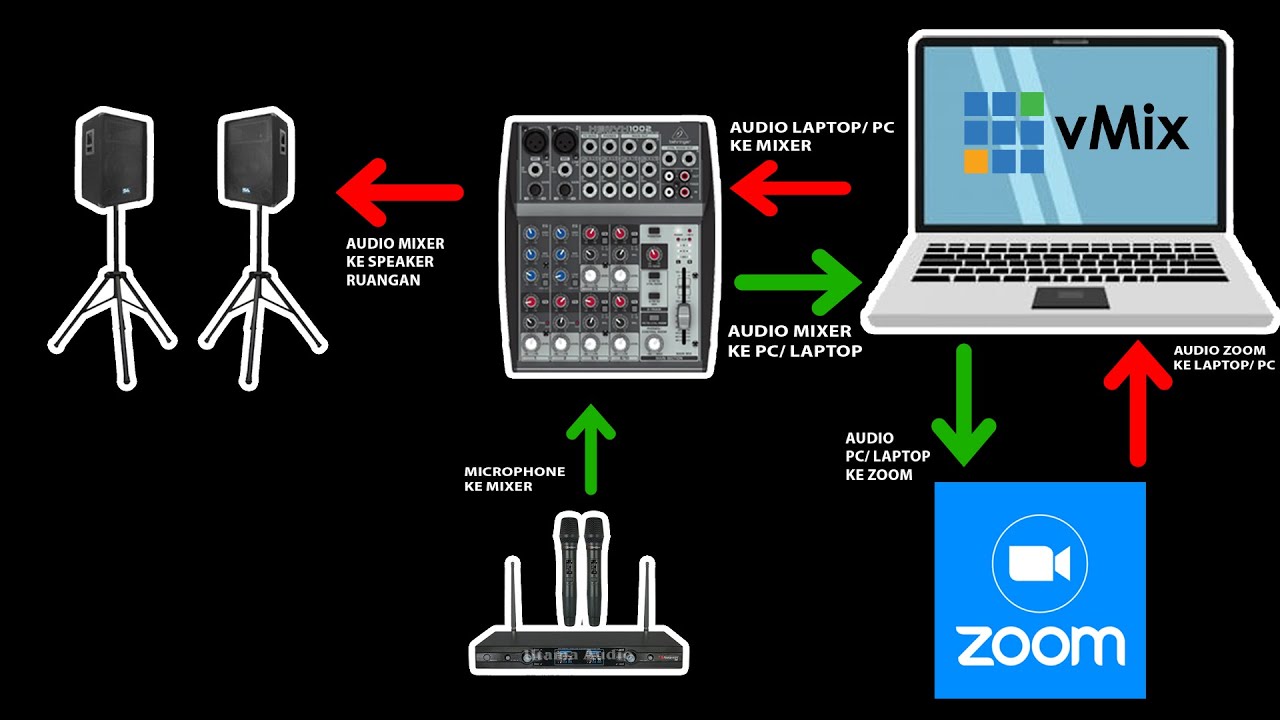 TERBARU !!! Cara Setting Audio Zoom Meeting Webinar di vmix