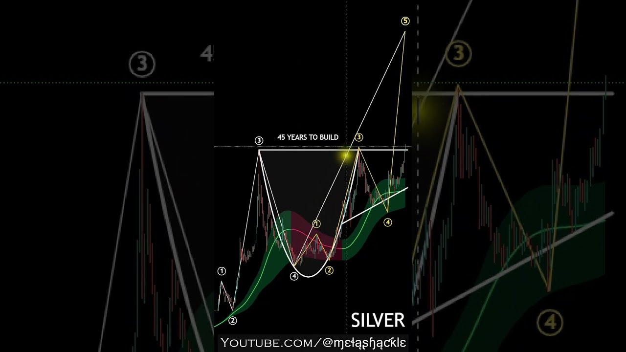 #SILVER ⚠️ The Largest Cup & Handle Pattern of All-Time! 💥