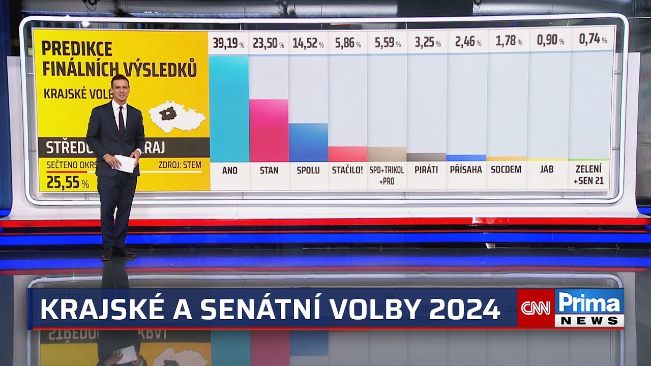 Unik&aacute;tn&iacute; predikce: ANO drtivě zv&iacute;tězilo ve Středočesk&eacute;m kraji. Pro&scaron;lo Stačilo, Skopeček pohořel