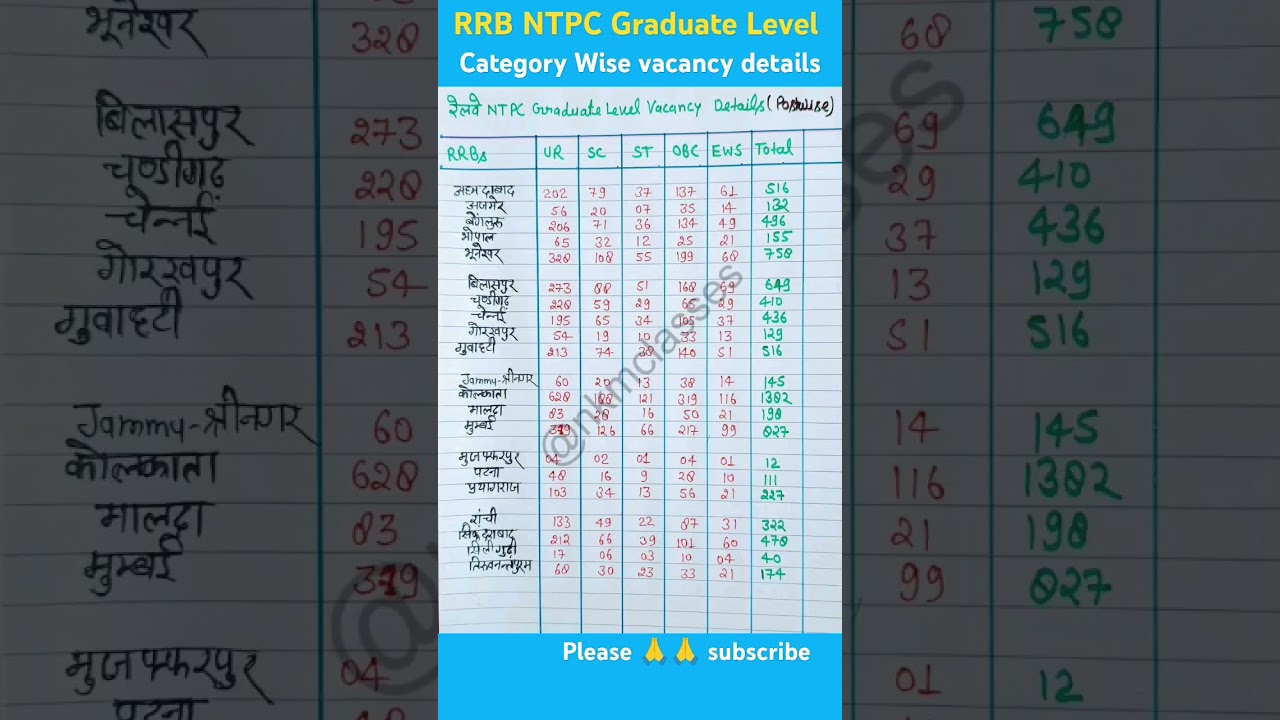 RRB NTPC Graduate Level Category wise vacancy details 2024|रेलवे NTPC post wise vacancy details 2024